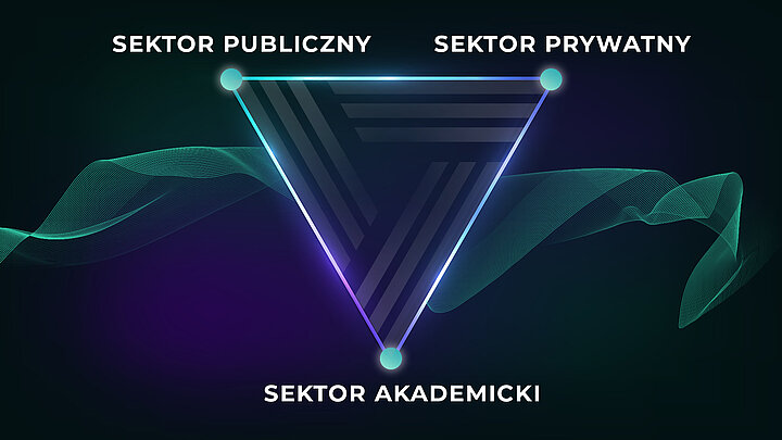 Trójkąt łączący sektory publiczny, prywatny i akademicki
